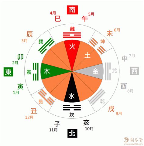 西北方五行|八卦与方位的对应关系 八卦与方位的对应关系是什么